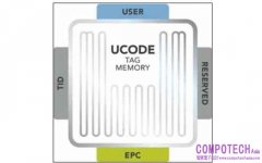UCODE 標籤記憶體擴展對 供應鏈及工業物聯網的影響