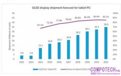 Omdia：到 2031 年，平板電腦的 OLED 顯示器需求將會增至 3500 萬台