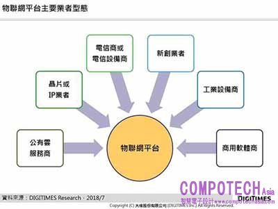 DIGITIMES Research：物聯網平台居產業樞紐地位　吸引業者競相投入　產業收斂後市場將起飛