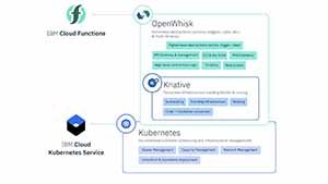 IBM 與 Google Cloud 及開放社群結盟合作推出 Knative