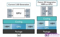 imec採用系統技術協同優化方法 減緩HBM與GPU堆疊3D架構的散熱瓶頸