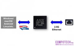 亞信電子推出AX88279A，強化智慧連網與邊緣運算技術應用
