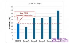 具備優異耐突入電流能力   650V 6A / 8A / 10A SiC 蕭特基勢壘二極體   XBSC41 / XBSC42 / XBSC43 系列
