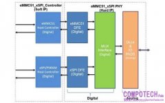 Arasan 宣佈即日起推出業界首個 xSPI NOR + eMMC NAND Combo PHY IP