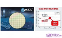 ROHM開發出第5代SiC MOSFET，高溫下導通電阻可降低約30%！