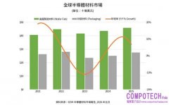 SEMI：2025年全球半導體材料市場營收達732億美元 創歷史新高