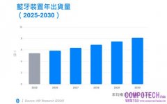藍牙技術聯盟全新推出市場數據平台