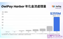 奧丁丁 OwlPay Harbor 8 月穩定幣金流量月增 174.6% 年化約當新台幣 80 億元