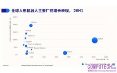 IDC最新數據顯示智元上半年人形機械人出貨超8,600台 居全球首位